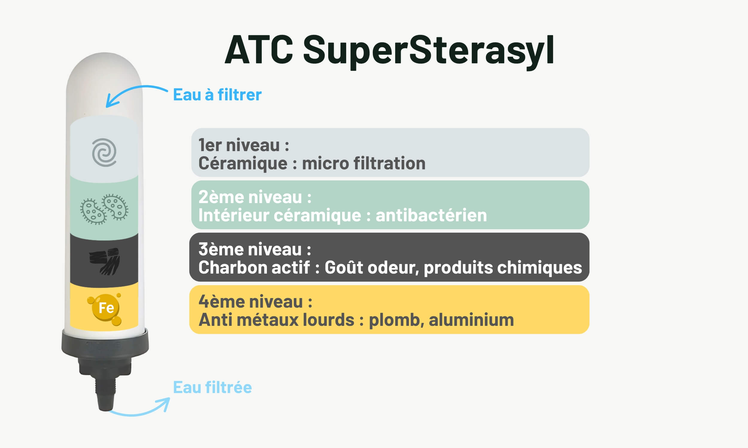 Filtrations, Cartouches, ATC SuperSterasyl