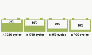 cycles, durée de vie, batterie uniteck, unibat