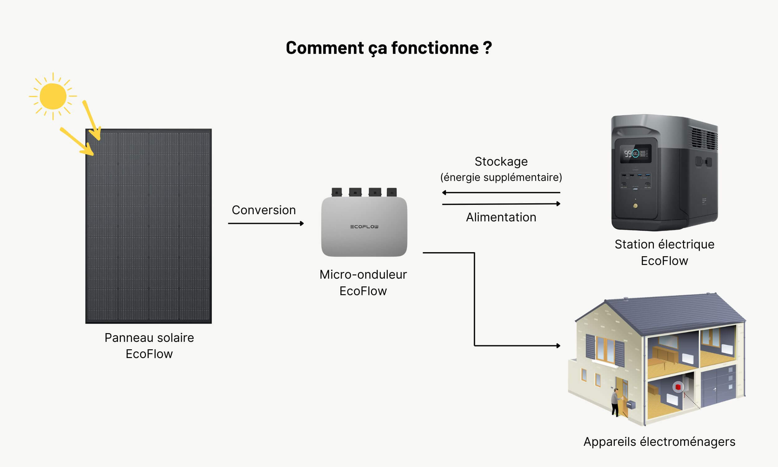 Ecoflow PowerStream Micro Onduleur 800W 7 Fonctionnement PowerStream