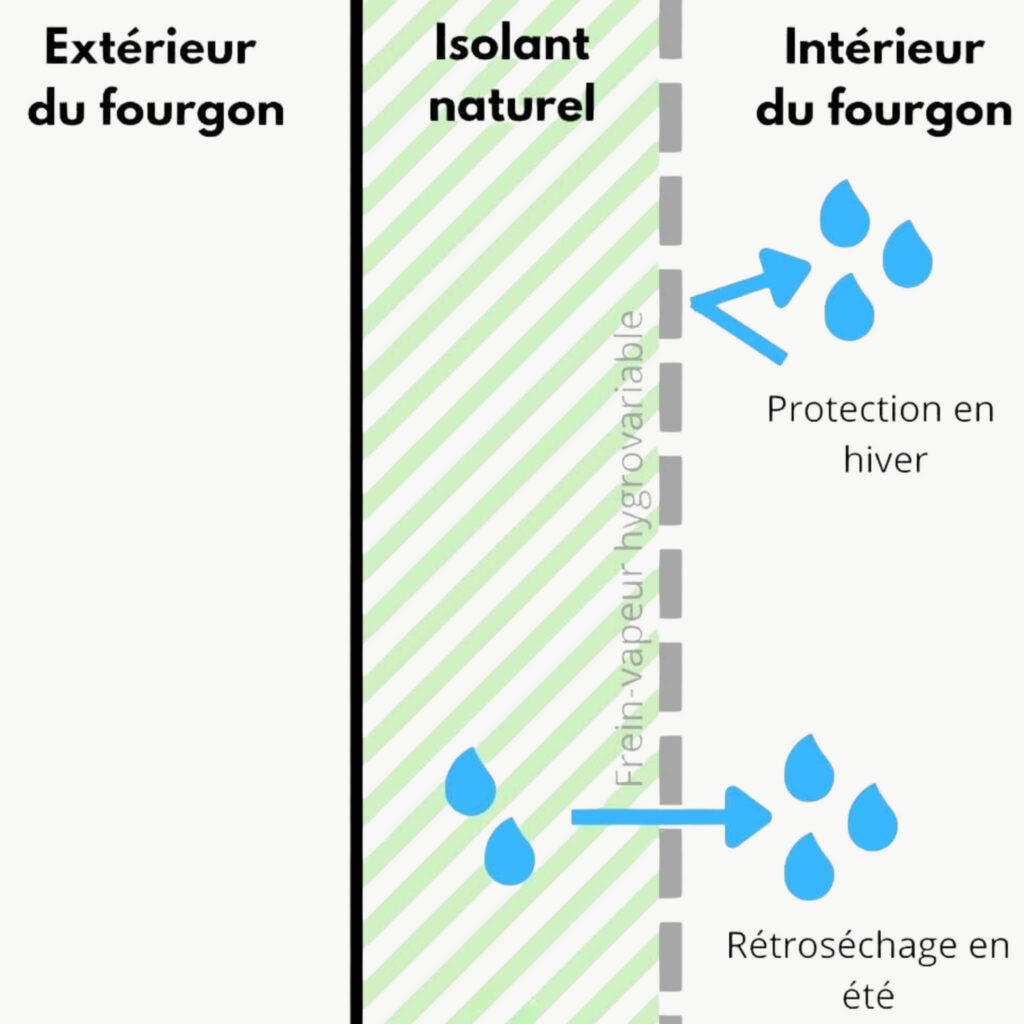 frein-vapeur, hygrométrie, isolation naturelle