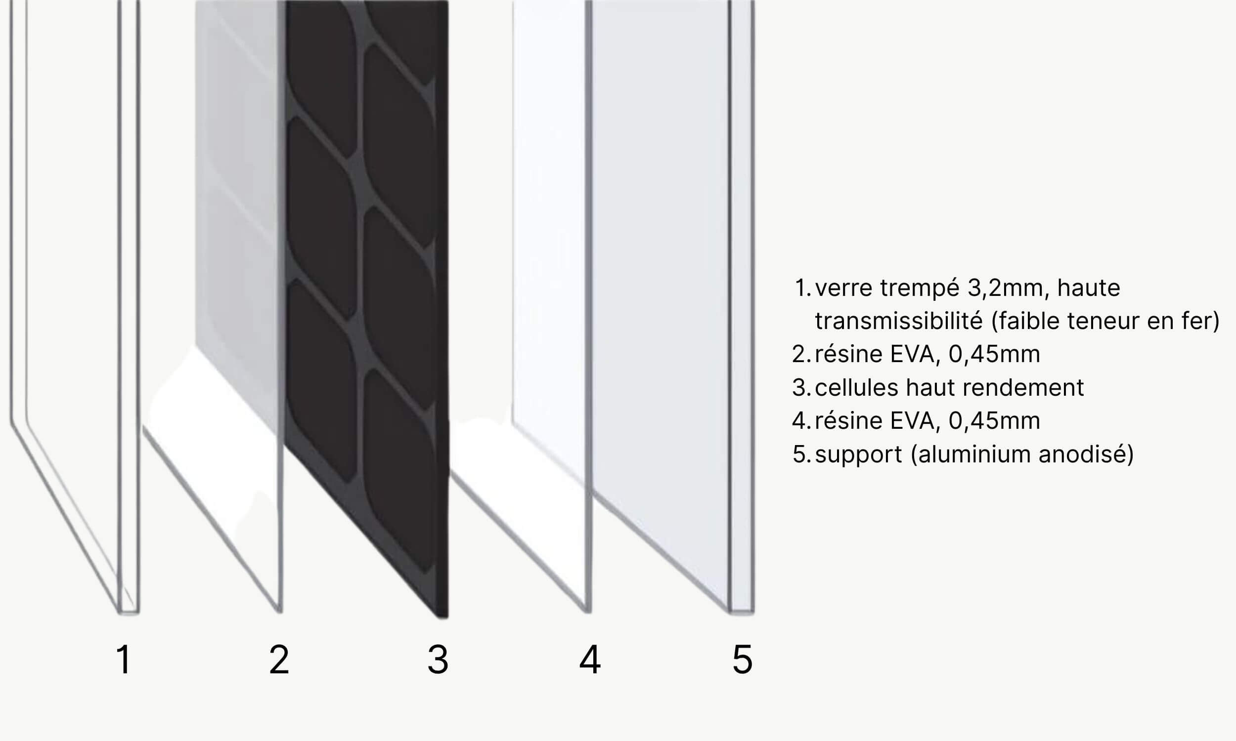 Panneau solaire souple 100W Unisun - 100.12MS 3 Détails de la composition du panneau solaire souple pour van