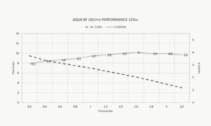Pompe à eau FIAMMA Aqua 8F - 10L/min 3 Tableau pompe à eau FIAMMA Aqua 8L 10L performance