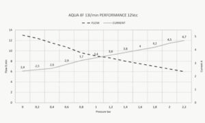 Pompe à eau FIAMMA Aqua 8F - 13L/min 3 FIAMMA Pompe a eau Aqua 8F 13 pour fourgon