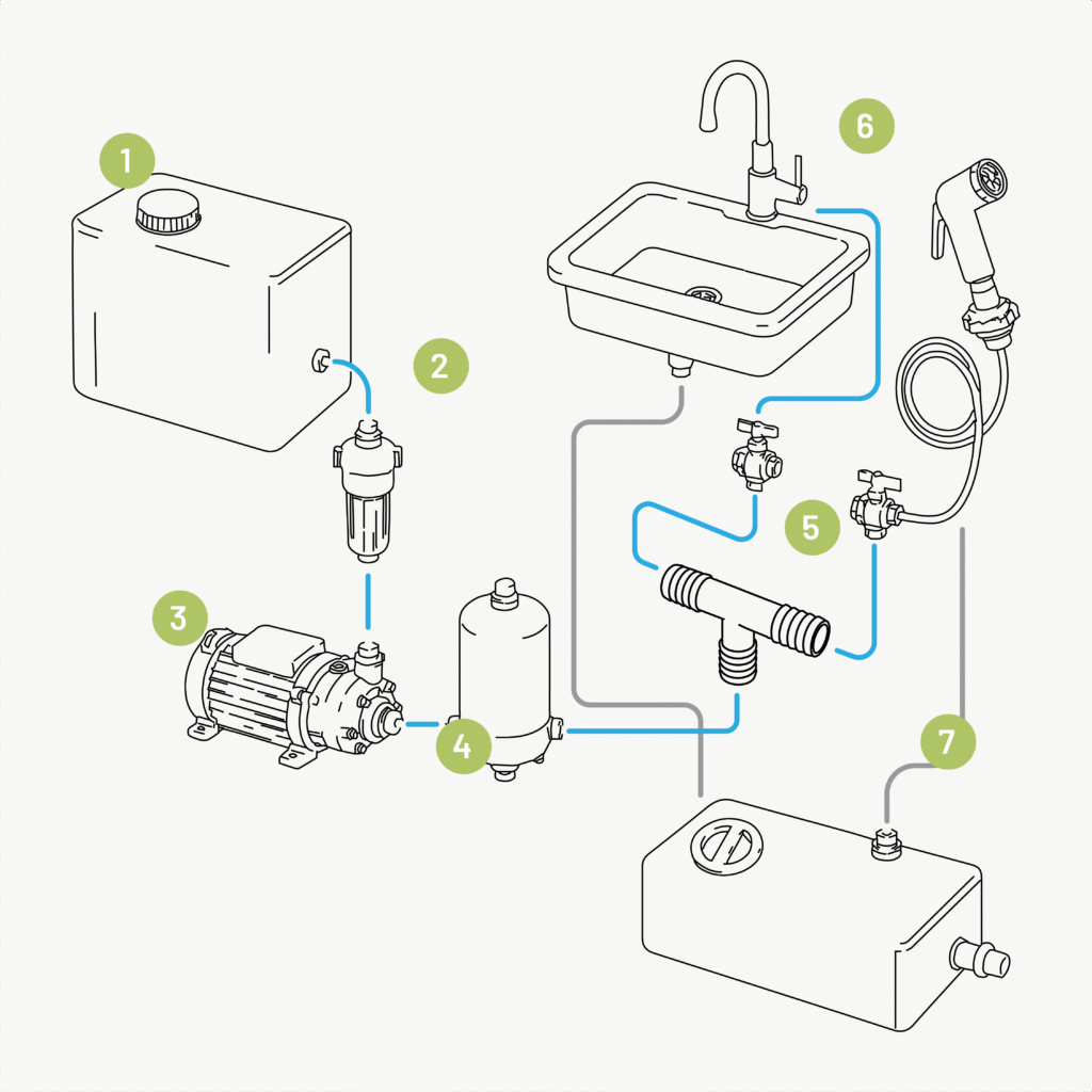 5 schémas de circuits d’eau pour van aménagé 3 schema de circuit deau avec pompe auto amorcante pour fourgon et van amenage