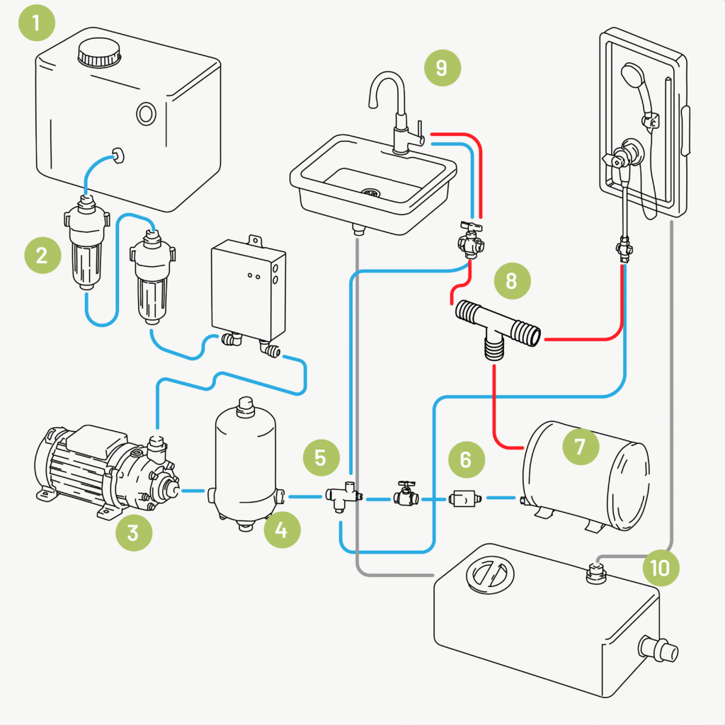 5 schémas de circuits d’eau pour van aménagé 5 schema de circuit deau chaude avec filtration pour van amenage