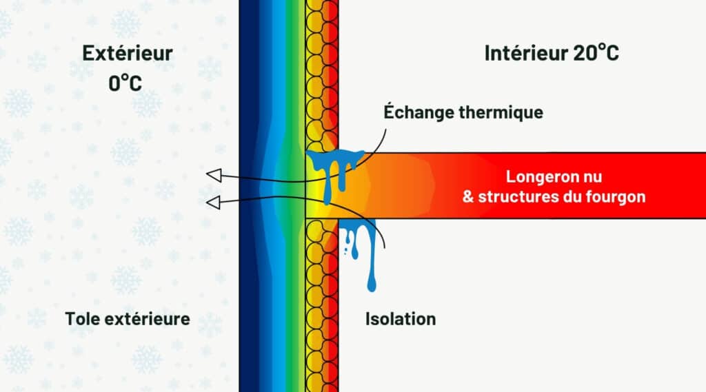 Pont thermique et moisissure : comment repérer et chasser l’humidité dans votre fourgon ? 1 Illustration de comment identifier un pont thermique dans son van aménagé