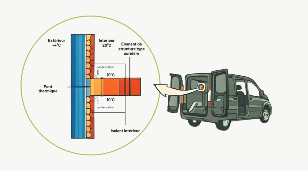 Pont thermique et moisissure : comment repérer et chasser l’humidité dans votre fourgon ? 2 schema detecter pont thermique