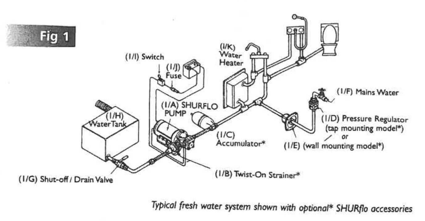schema eau pompe shurflo van