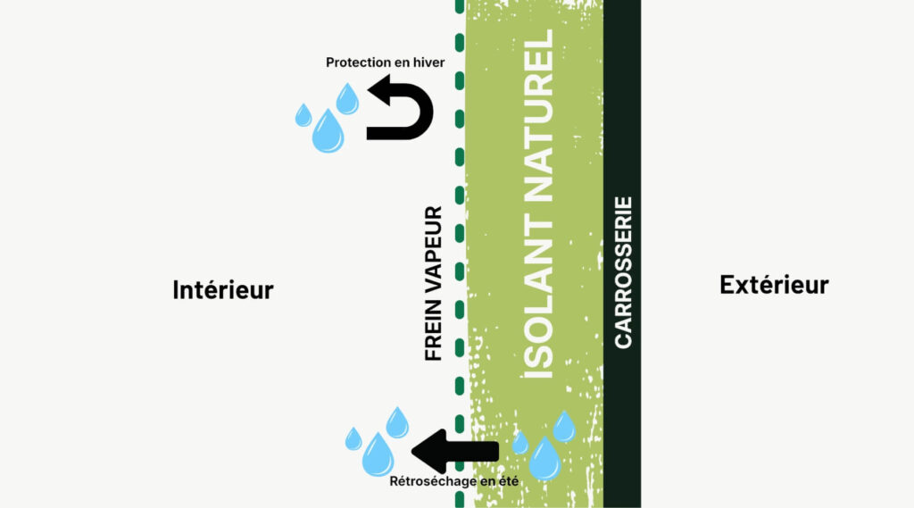 Comment éviter l’humidité dans son isolation en van ? 2 schema frein vapeur