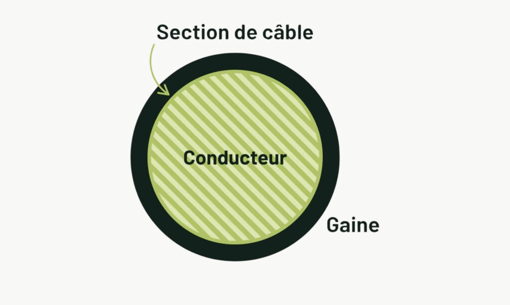 Cable souple 3 conducteurs H05VVF 0,75mm² x5 mètres 6 schéma explicatif d’un câble H05VVF 3 conducteurs 1mm2