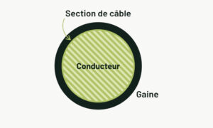 schéma explicatif d’un câble H05VVF 3 conducteurs 1mm2