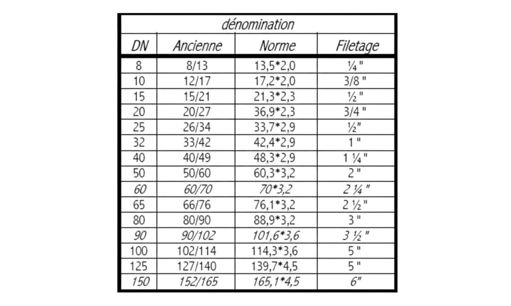 Questions et réponses à propos de l’Eau 4 tableau correspondance raccords