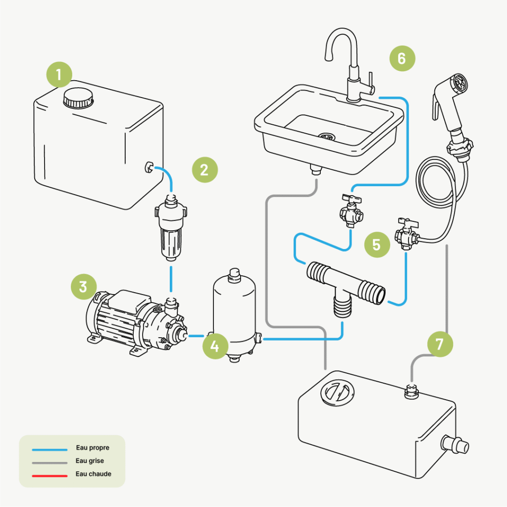 Circuit d'eau pour van aménagé : le guide complet 5 schéma de circuit d'eau pour un van aménagé avec une pompe auto-amorçante